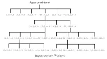 адреси адресиране