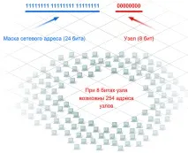 адреси адресиране