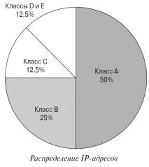 адресиране адреси