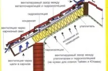 М’яка покрівля своїми руками своїми