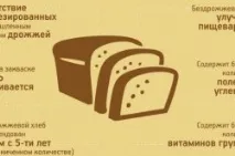Чи можна їсти хліб при схудненні хліб