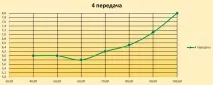 ЯК РОЗІГНАТИ ЖИГУЛІ ДО 200 КМ жигулі