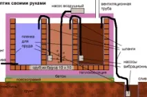 Каналізація заміського будинку своїми руками простий та складний варіант (відео) руками