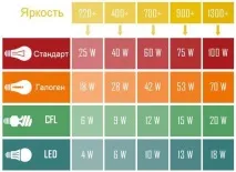 Як вибрати світлодіодні лампи для дому лампи