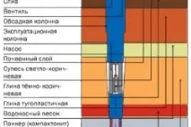 Конструкція свердловини покрокова інструкція з буріння, схеми (фото та відео) буріння
