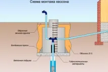 Конструкція свердловини покрокова інструкція з буріння, схеми (фото та відео) покрокова