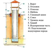 Колодязь водопровідний СНиП, пристрій та монтаж кілець снип