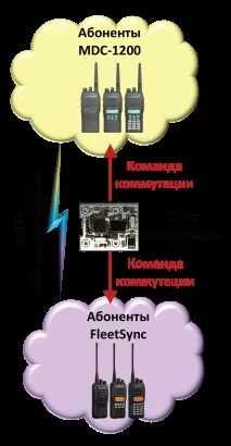 радиостанции FleetSync MDC-1200 радиостанции FleetSync MDC-1200