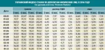 Куди вкласти гроші в 2017 році - На депозит - у долар та гривню, а на депозит вкласти