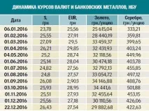 Куди вкласти гроші в 2017 році - На депозит - у долар та гривню, а на депозит вкласти