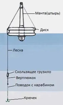 Гуртки лов снастю, оснастка, види, особливості риболовлі на гуртки оснастка