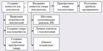 МАРКЕТИНГ ЯК ІНТЕГРУЮЧА ФУНКЦІЯ УПРАВЛІННЯ ПІДПРИЄМСТВОМ - Маркетинг управління