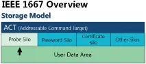IEEE 1667 подобрено