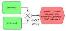 Нотація опису бізнес-процесів ARIS eEPC aris