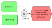 Нотація опису бізнес-процесів ARIS eEPC опису