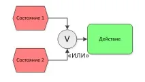 Нотація опису бізнес-процесів ARIS eEPC нотація