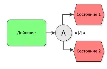 Нотація опису бізнес-процесів ARIS eEPC опису