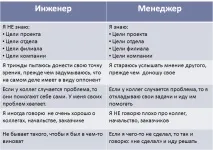 разликата мениджър