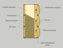 Оздоблення каркасних будинків усередині сайдингом, гіпсокартоном, плитами ОСБ відео-інструкція, фото каркасних