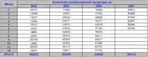 прогнозиране потребителски