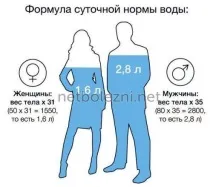 Зневоднення організму симптоми у дорослої та дитини зневоднення