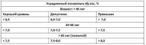 нормата хемоглобин