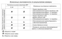 проверка скоростна