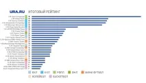 Рейтинг найпопулярніші клубні команди Великого Уралу клубні