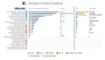 Рейтинг найпопулярніші клубні команди Великого Уралу найпопулярніші