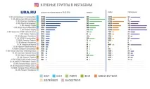 Рейтинг найпопулярніші клубні команди Великого Уралу клубні