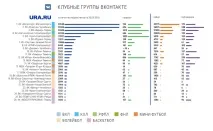 Рейтинг найпопулярніші клубні команди Великого Уралу рейтинг