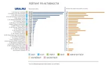Рейтинг найпопулярніші клубні команди Великого Уралу найпопулярніші