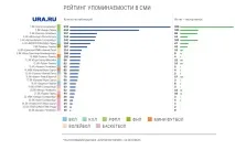 Рейтинг найпопулярніші клубні команди Великого Уралу клубні