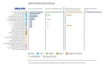 Рейтинг найпопулярніші клубні команди Великого Уралу рейтинг