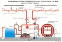 Спринклерна система пожежогасіння принцип роботи, сухий та мокрий тип система