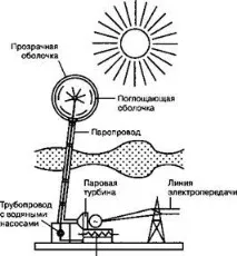 Сонячна енергетика технології, переваги та недоліки сонячна