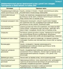 Сучасні підходи до базисної терапії бронхіальної астми у дітей раннього віку базисної