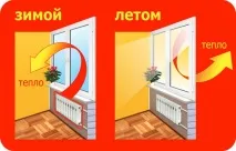 топло стъклена единица