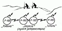 организация комуникационна линия