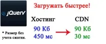 Оптимізація завантаження сайту оптимізація