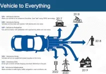 V2V, V2X, Connected Car стандартизація, можливості та темпи розвитку Connected Car в Україні та в розвитку