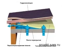 Утеплення даху будинку зсередини пінопластом мінватою та керамзитом утеплення