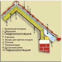 Утеплення скатного даху зсередини як провести теплоізоляцію односхилим і двосхилим даху, захист утеплення