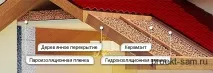 Утеплення даху будинку зсередини пінопластом мінватою та керамзитом зсередини