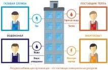 Заборгованість управляючих компаній перед ресурсопостачальними організаціями як реструктуризувати перед