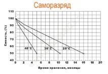Акумулятор Delta DT 6028 - 6 В, 2, 8 Ач (6V) 6028