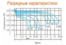 Акумулятор Delta DT 6028 - 6 В, 2, 8 Ач (6V) акумулятора
