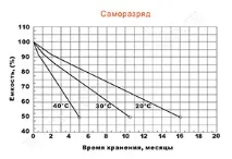 Акумулятор Delta HRL 12-26 - 12 В, 28 Ач акумулятор