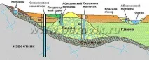 направи кладенци