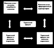Діяльність турагента з надання послуг діяльність